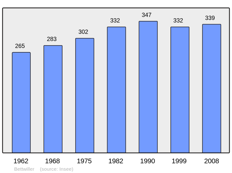 Soubor:Population - Municipality code 67036.png