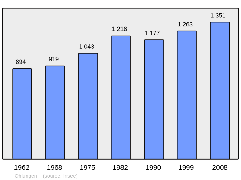 Soubor:Population - Municipality code 67359.png