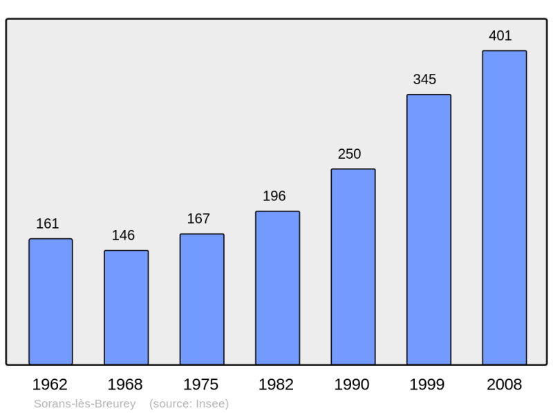 Soubor:Population - Municipality code 70493.png