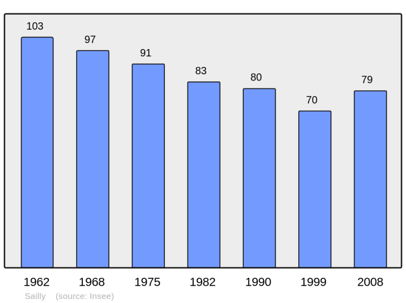 Soubor:Population - Municipality code 71381.png