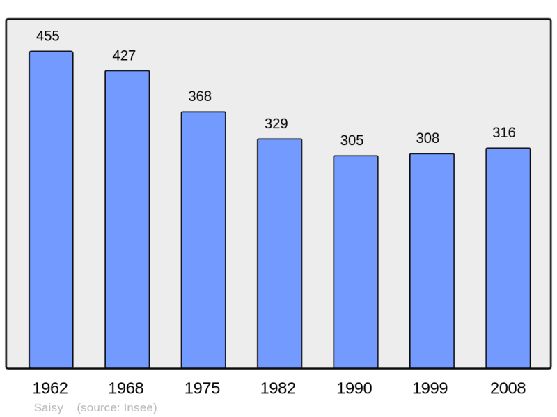 Soubor:Population - Municipality code 71493.png