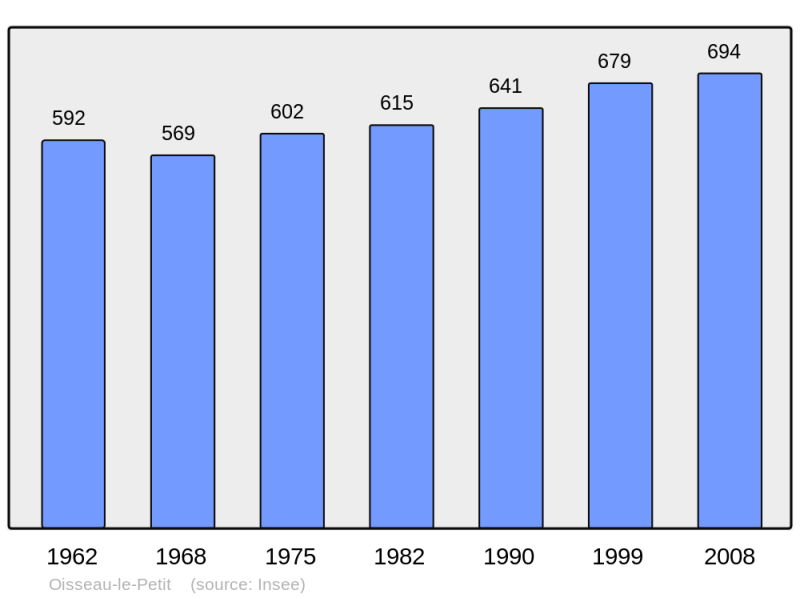 Soubor:Population - Municipality code 72225.png