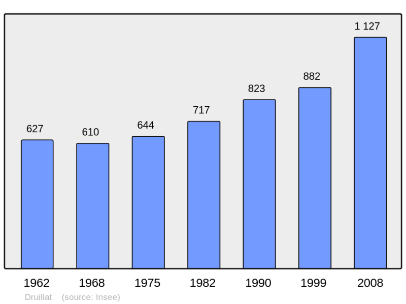 Soubor:Population - Municipality code 01151.png