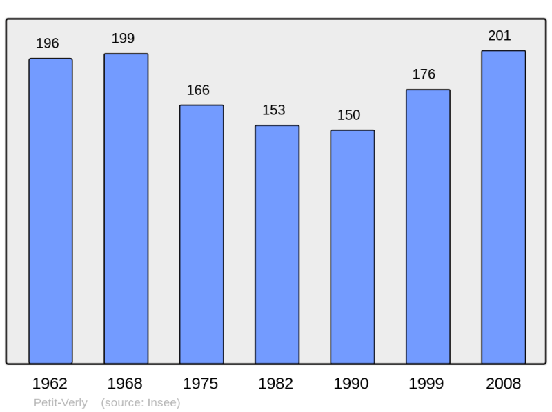 Soubor:Population - Municipality code 02784.png