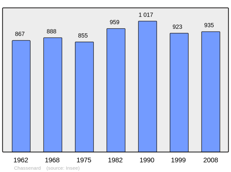 Soubor:Population - Municipality code 03063.png