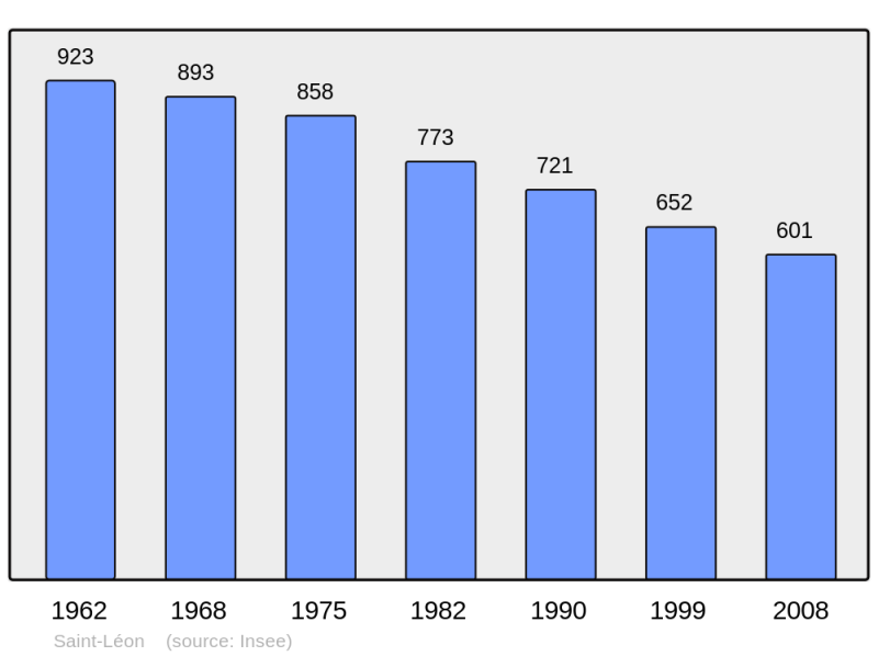 Soubor:Population - Municipality code 03240.png