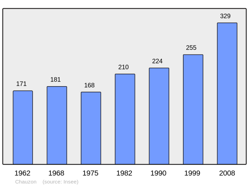 Soubor:Population - Municipality code 07061.png