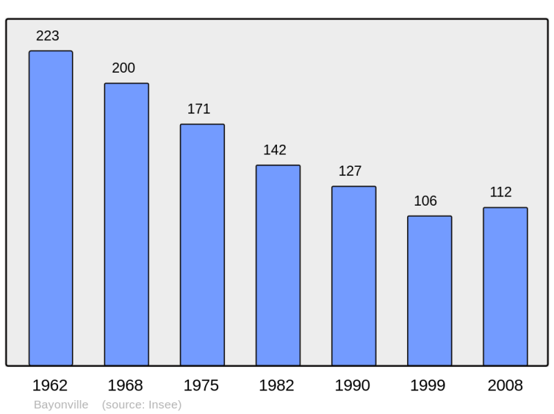 Soubor:Population - Municipality code 08052.png