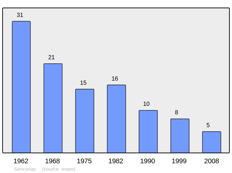 Soubor:Population - Municipality code 09287.png