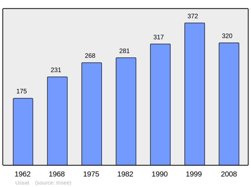 Soubor:Population - Municipality code 09321.png