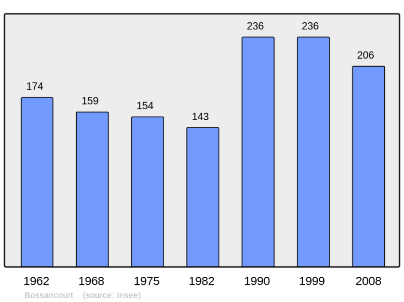 Soubor:Population - Municipality code 10050.png