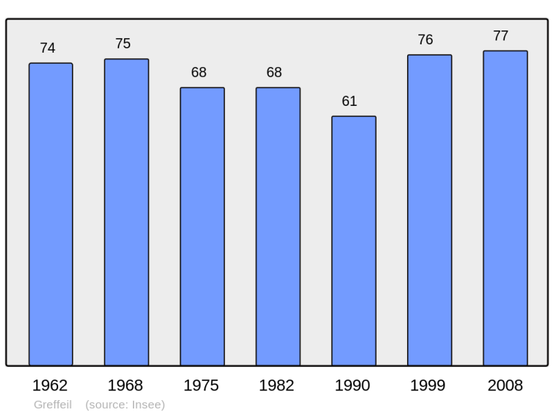 Soubor:Population - Municipality code 11169.png