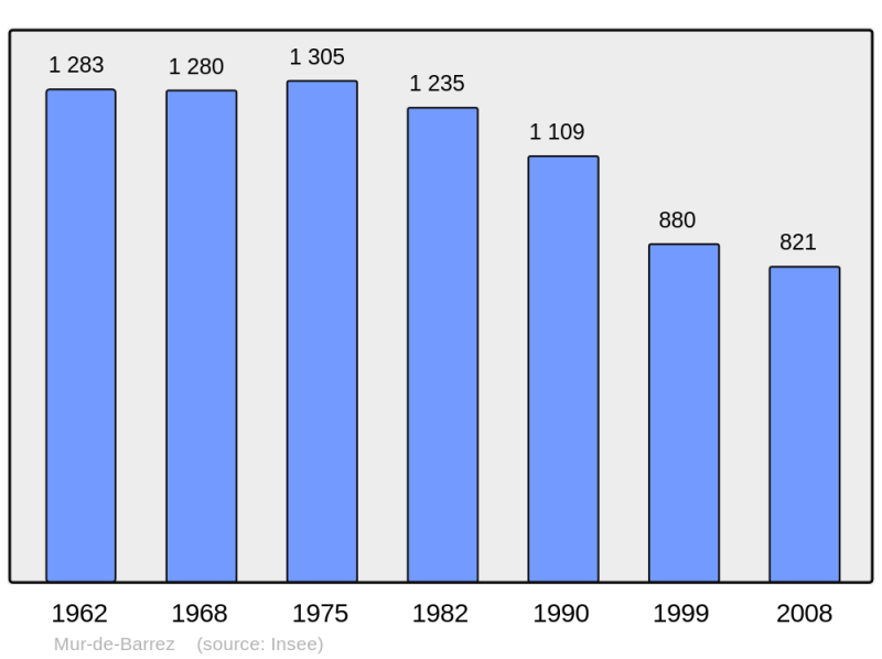 Soubor:Population - Municipality code 12164.png