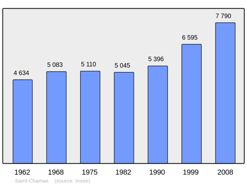Soubor:Population - Municipality code 13092.png