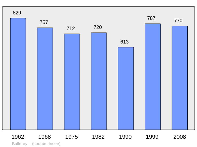 Soubor:Population - Municipality code 14035.png