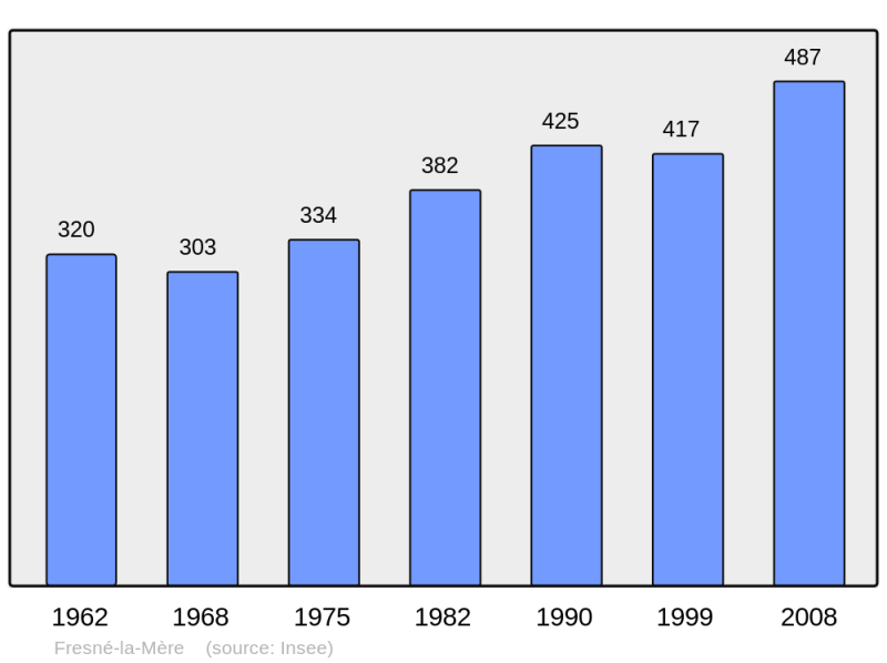 Soubor:Population - Municipality code 14289.png