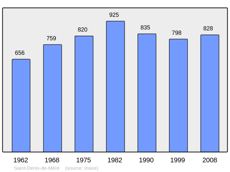 Soubor:Population - Municipality code 14572.png