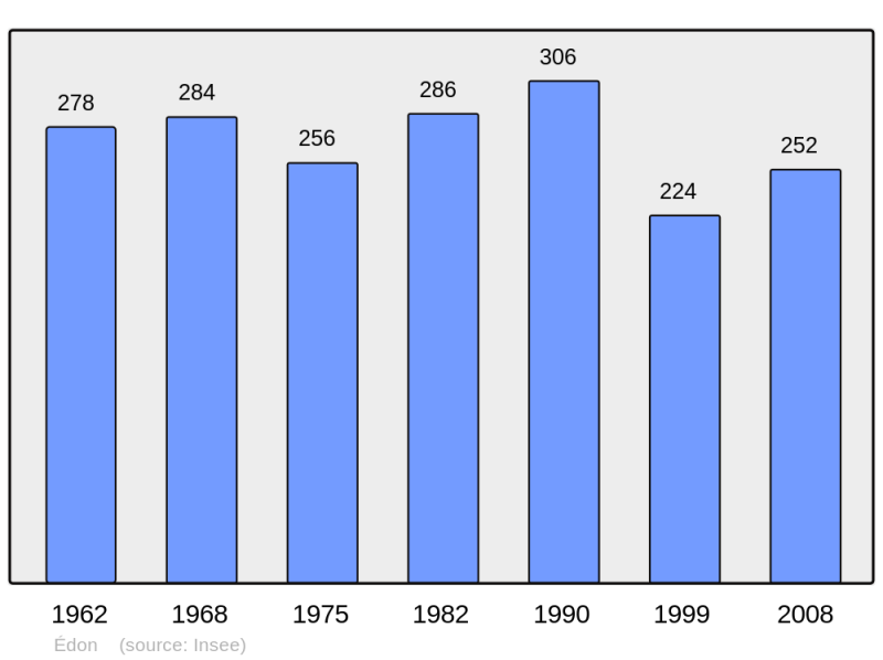 Soubor:Population - Municipality code 16125.png