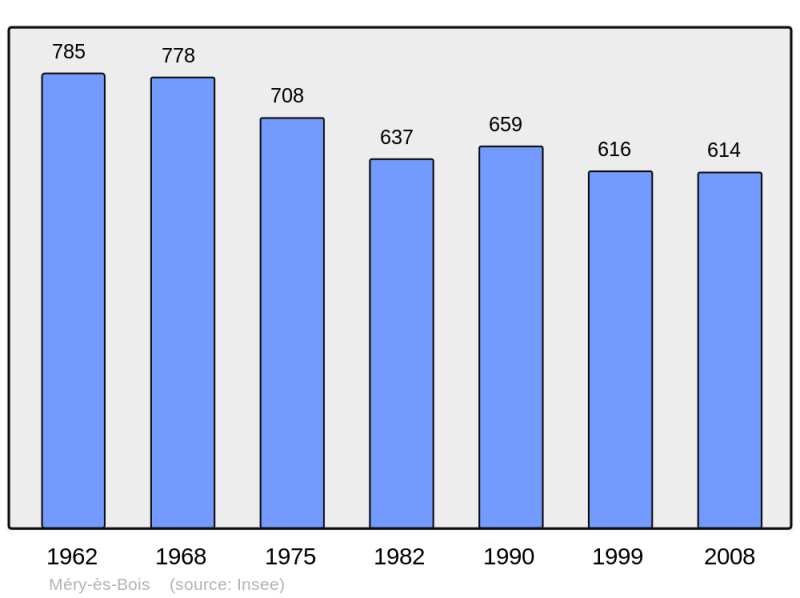 Soubor:Population - Municipality code 18149.png