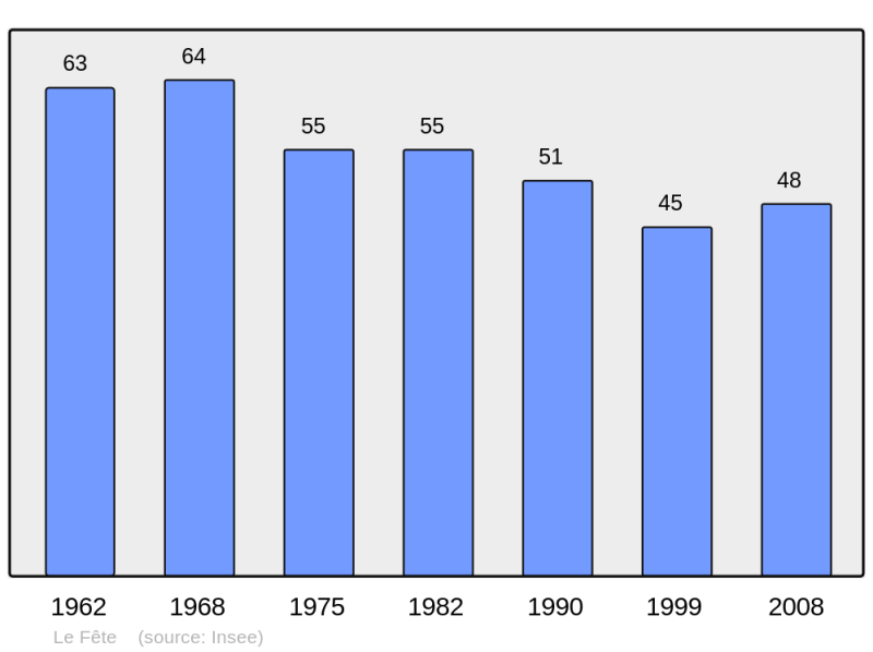 Soubor:Population - Municipality code 21264.png