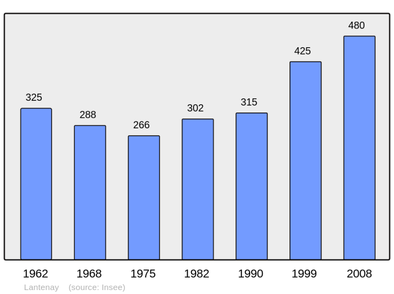 Soubor:Population - Municipality code 21339.png