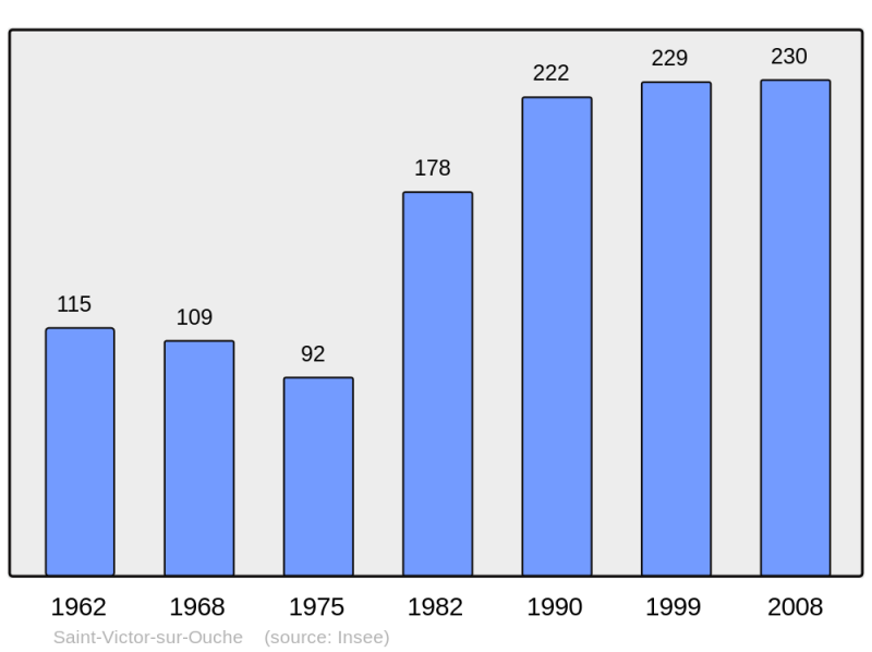 Soubor:Population - Municipality code 21578.png