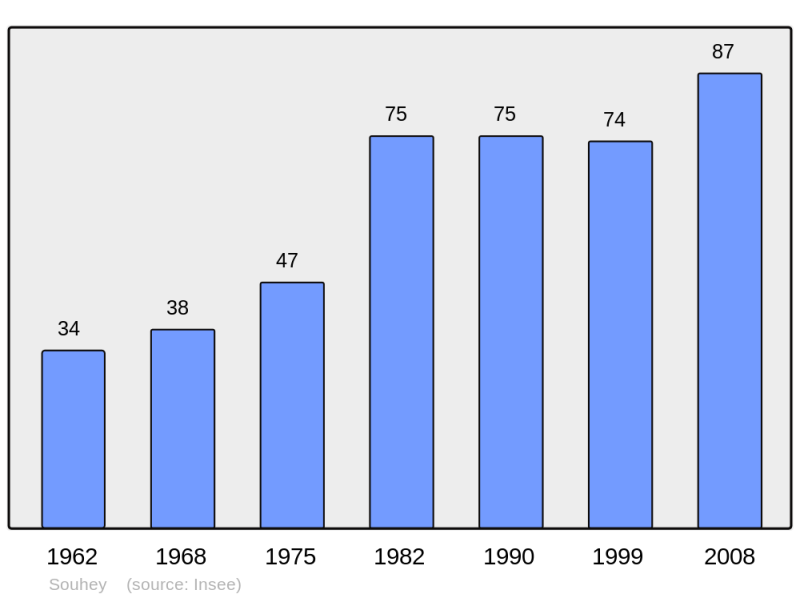 Soubor:Population - Municipality code 21612.png