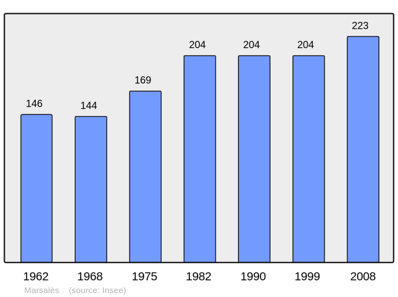 Soubor:Population - Municipality code 24257.png