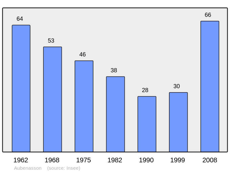 Soubor:Population - Municipality code 26015.png