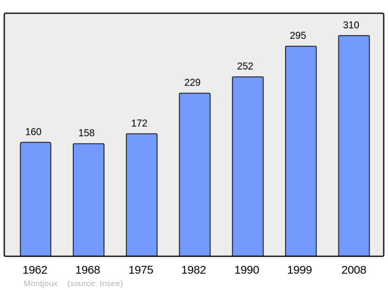 Soubor:Population - Municipality code 26202.png