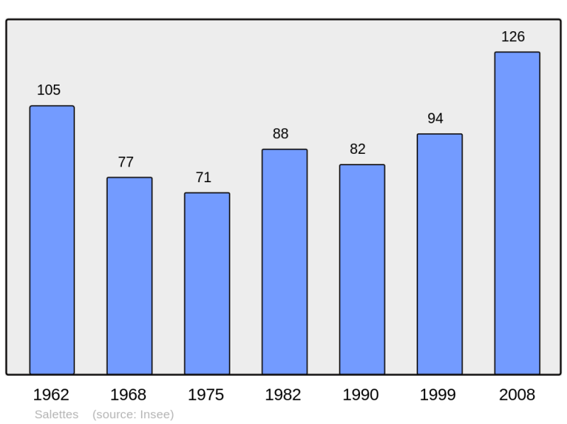 Soubor:Population - Municipality code 26334.png