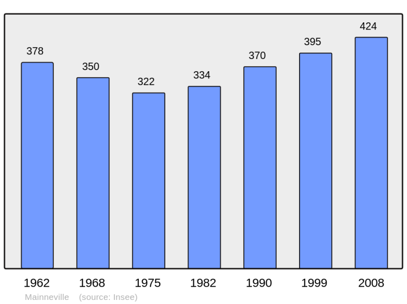 Soubor:Population - Municipality code 27379.png