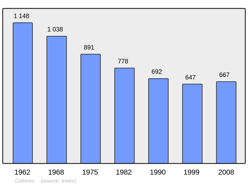 Soubor:Population - Municipality code 29036.png