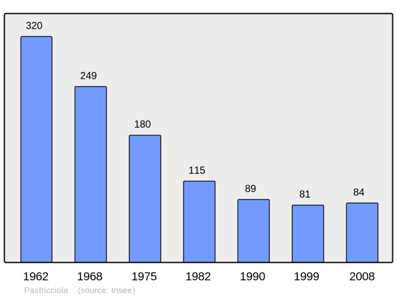 Soubor:Population - Municipality code 2A204.png