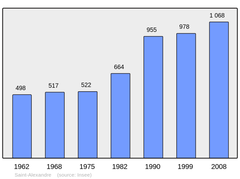 Soubor:Population - Municipality code 30226.png