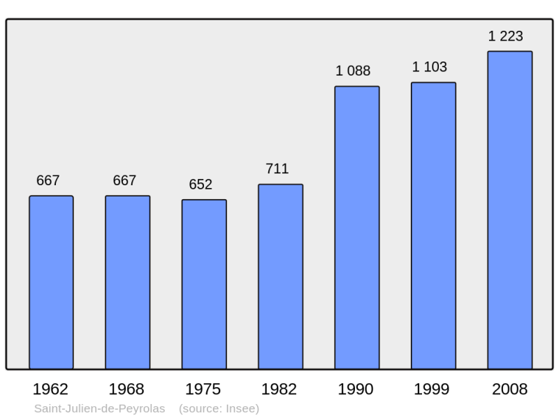 Soubor:Population - Municipality code 30273.png