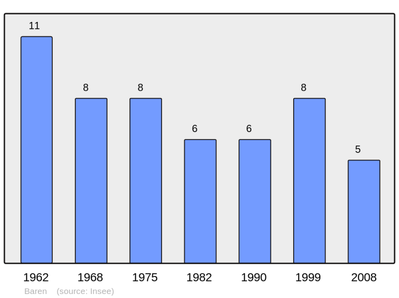 Soubor:Population - Municipality code 31046.png