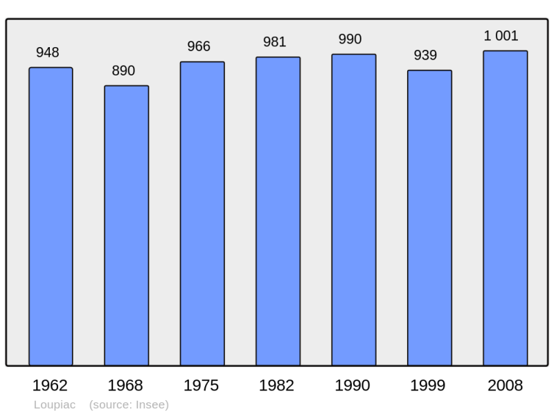 Soubor:Population - Municipality code 33253.png