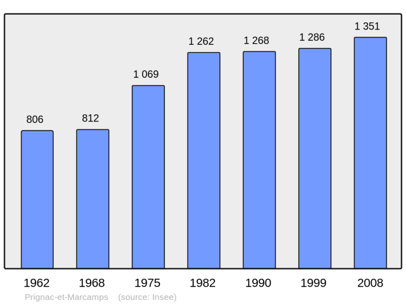 Soubor:Population - Municipality code 33339.png