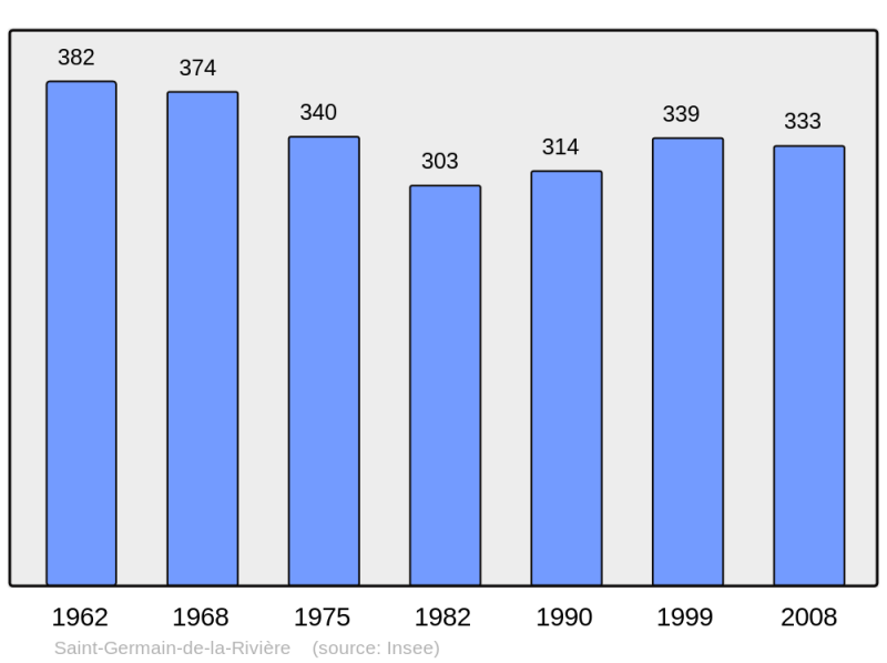 Soubor:Population - Municipality code 33414.png