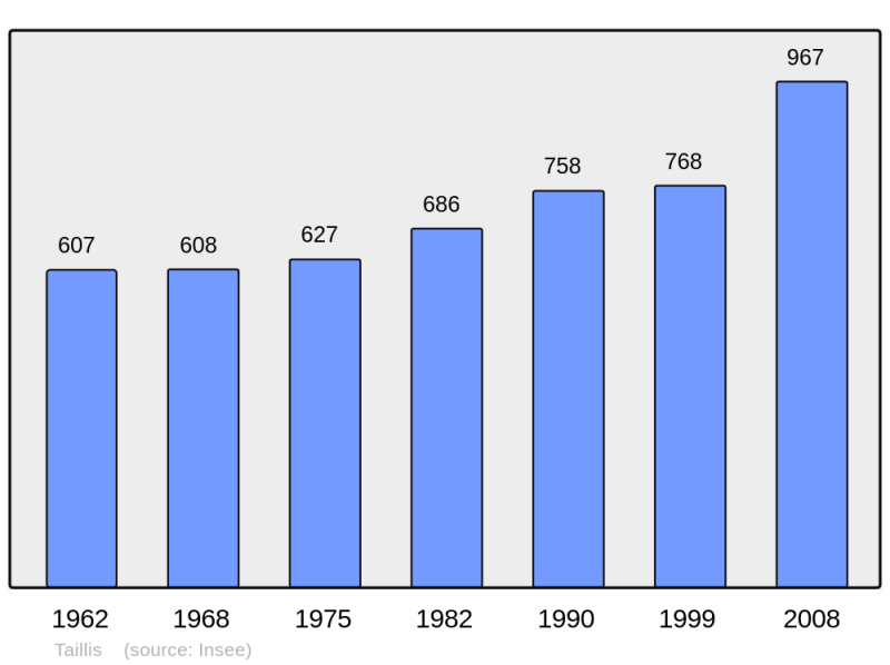 Soubor:Population - Municipality code 35330.png