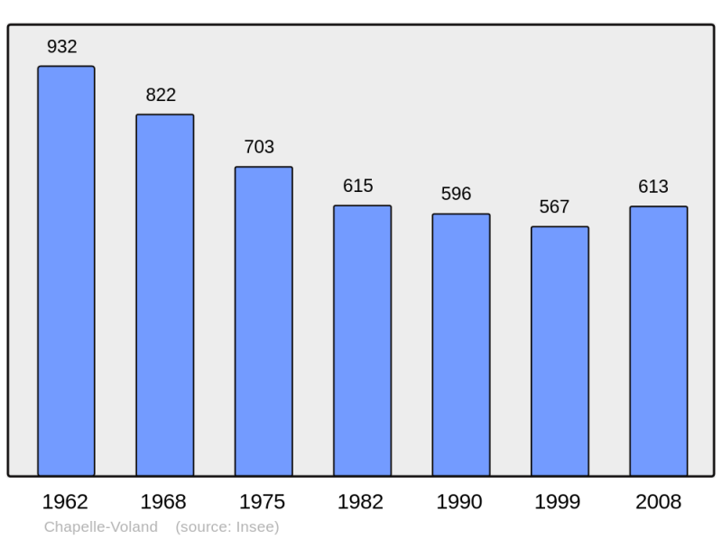 Soubor:Population - Municipality code 39104.png