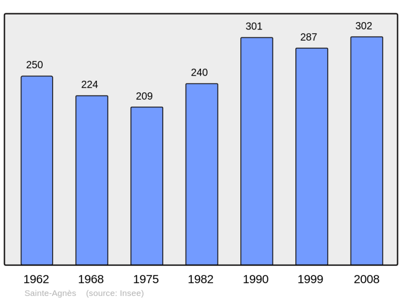 Soubor:Population - Municipality code 39474.png
