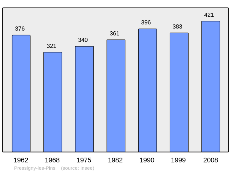 Soubor:Population - Municipality code 45257.png