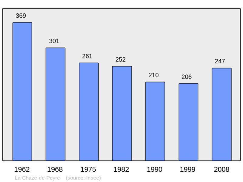 Soubor:Population - Municipality code 48047.png