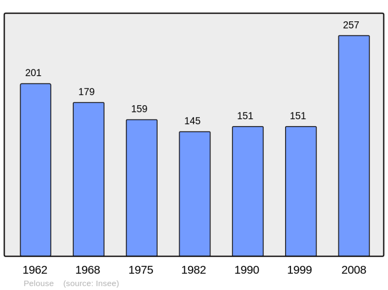 Soubor:Population - Municipality code 48111.png