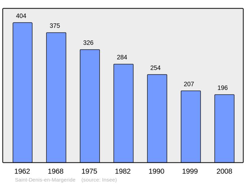 Soubor:Population - Municipality code 48145.png