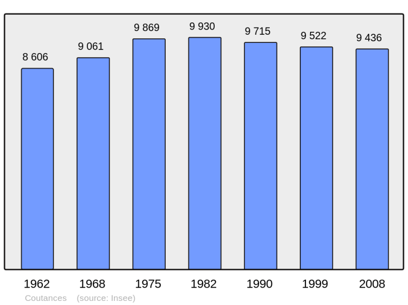 Soubor:Population - Municipality code 50147.png