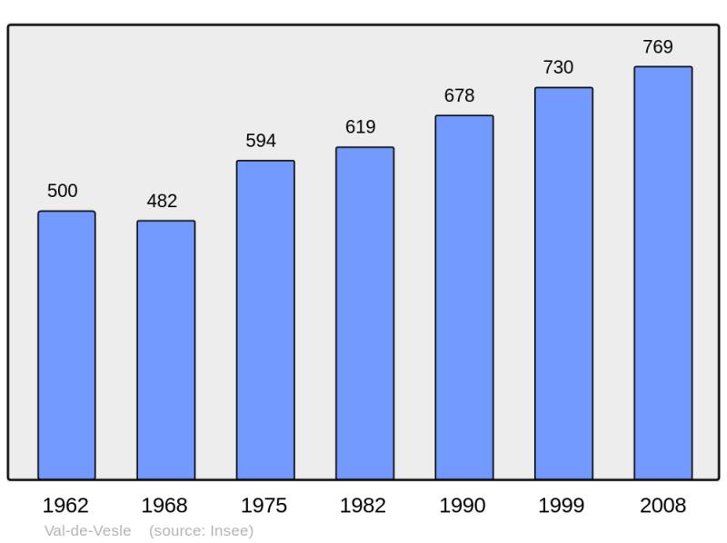 Soubor:Population - Municipality code 51571.png
