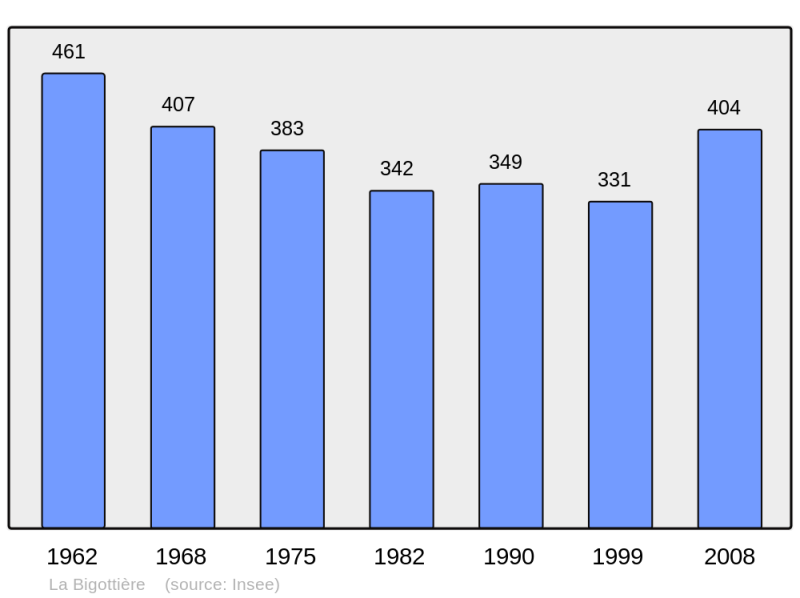 Soubor:Population - Municipality code 53031.png